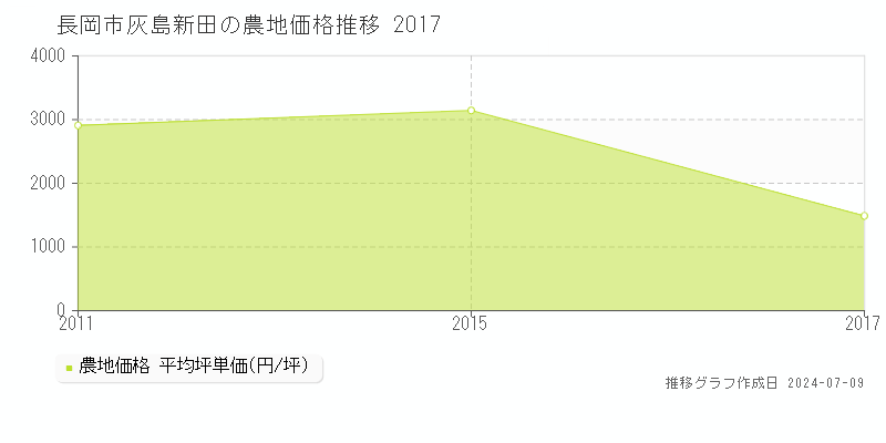 長岡市灰島新田の農地取引価格推移グラフ 