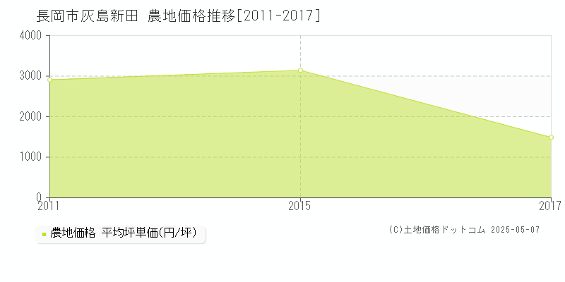 灰島新田(長岡市)の農地価格推移グラフ(坪単価)[2011-2017年]