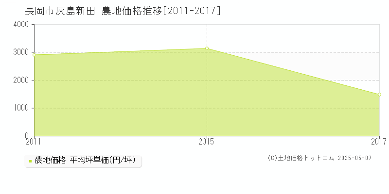 長岡市灰島新田の農地取引価格推移グラフ 