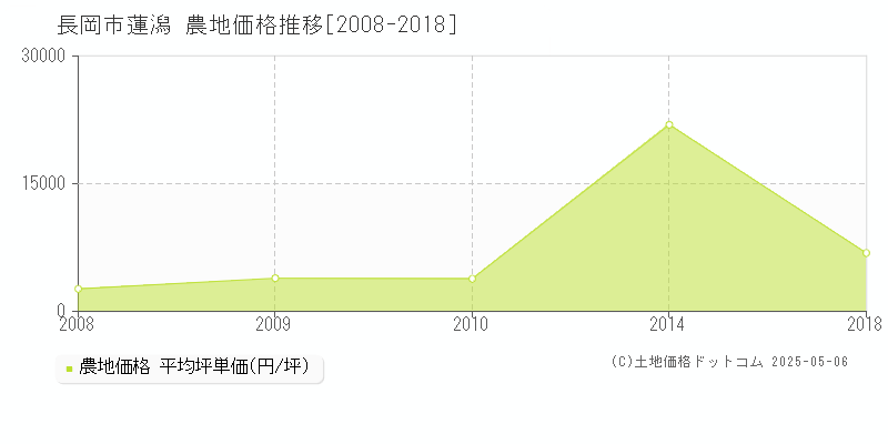 蓮潟(長岡市)の農地価格推移グラフ(坪単価)[2008-2018年]