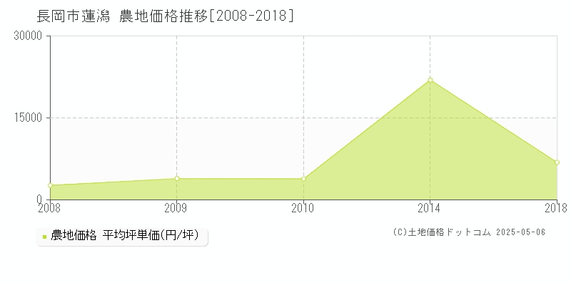 長岡市蓮潟の農地価格推移グラフ 