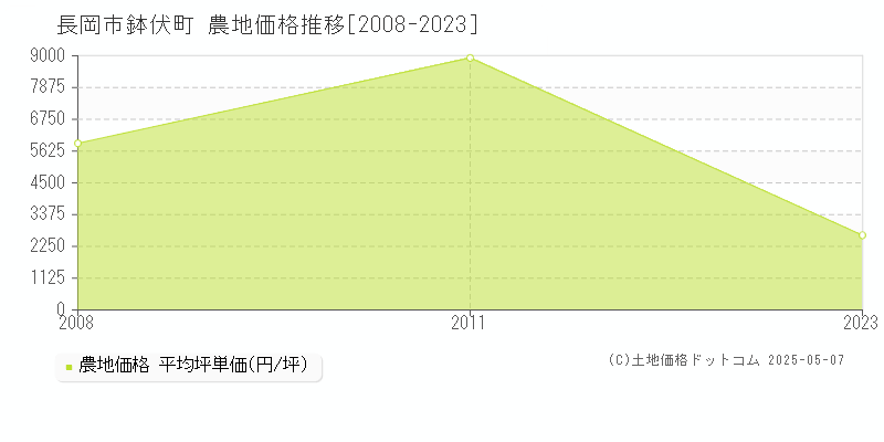 鉢伏町(長岡市)の農地価格推移グラフ(坪単価)[2008-2023年]