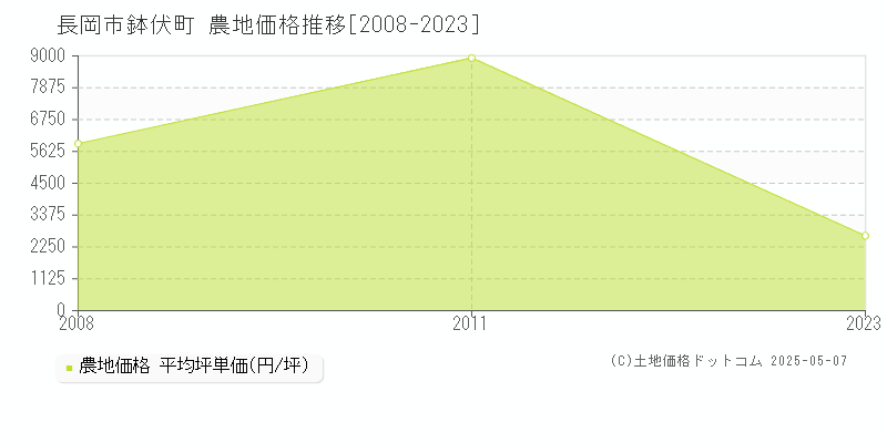 長岡市鉢伏町の農地価格推移グラフ 