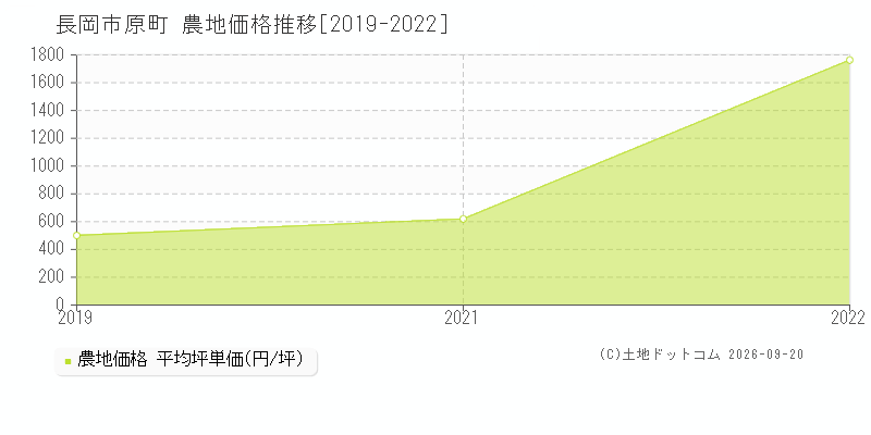 長岡市原町の農地価格推移グラフ(坪単価)[2019-2022年]