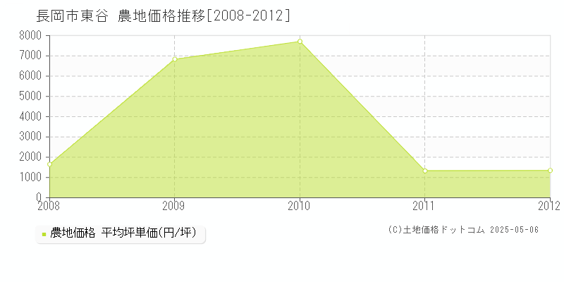 長岡市東谷の農地価格推移グラフ 