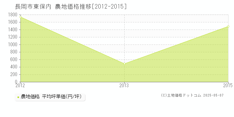 東保内(長岡市)の農地価格推移グラフ(坪単価)[2012-2015年]