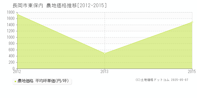 長岡市東保内の農地価格推移グラフ 