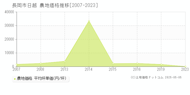 日越(長岡市)の農地価格推移グラフ(坪単価)[2007-2023年]