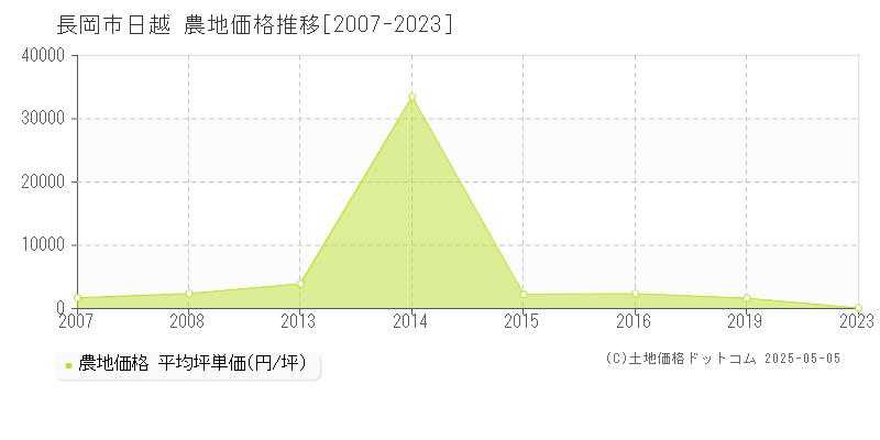 長岡市日越の農地価格推移グラフ 