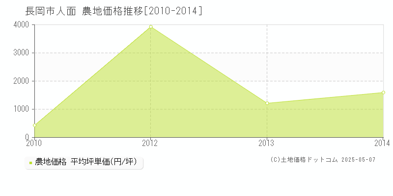 人面(長岡市)の農地価格推移グラフ(坪単価)[2010-2014年]