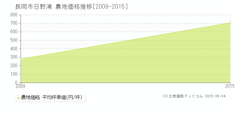 日野浦(長岡市)の農地価格推移グラフ(坪単価)[2009-2015年]