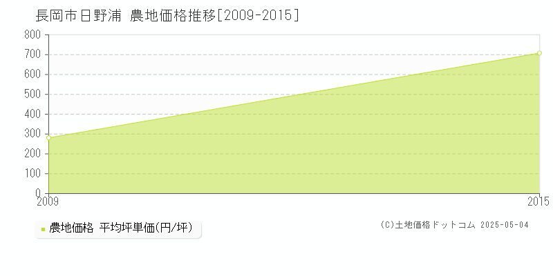 長岡市日野浦の農地価格推移グラフ 