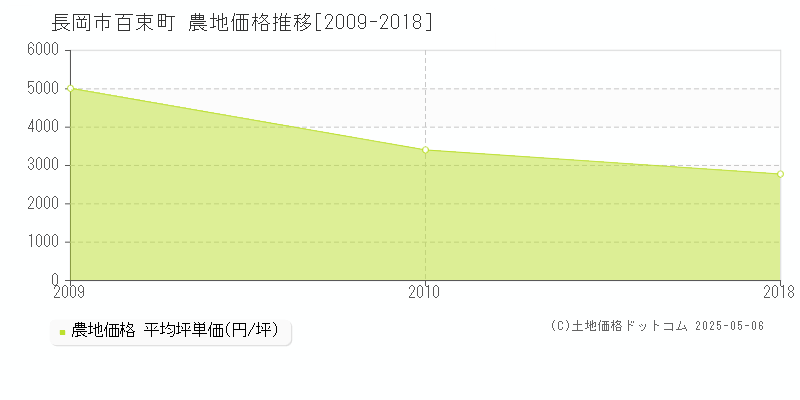 百束町(長岡市)の農地価格推移グラフ(坪単価)[2009-2018年]