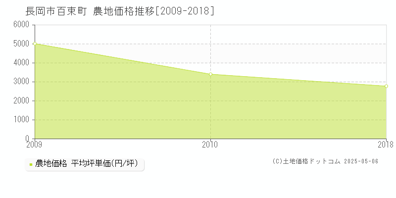 長岡市百束町の農地価格推移グラフ 