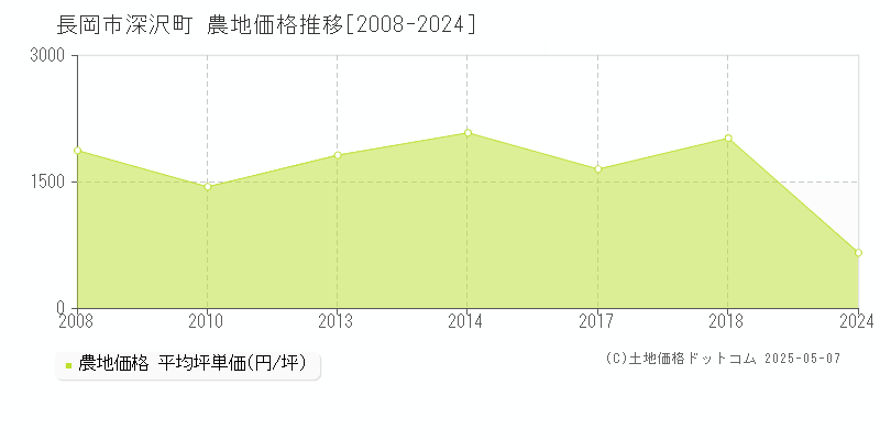深沢町(長岡市)の農地価格推移グラフ(坪単価)[2008-2024年]