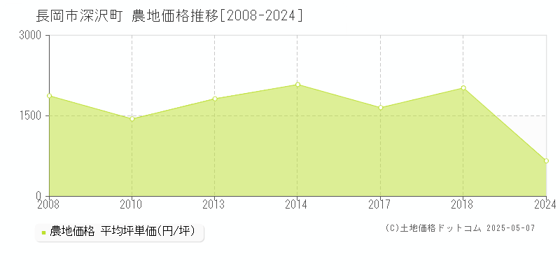 長岡市深沢町の農地価格推移グラフ 