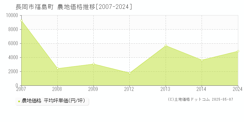 福島町(長岡市)の農地価格推移グラフ(坪単価)[2007-2024年]