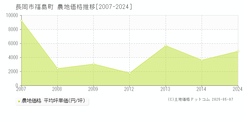 長岡市福島町の農地価格推移グラフ 