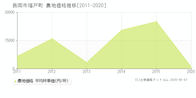 福戸町(長岡市)の農地価格推移グラフ(坪単価)[2011-2020年]