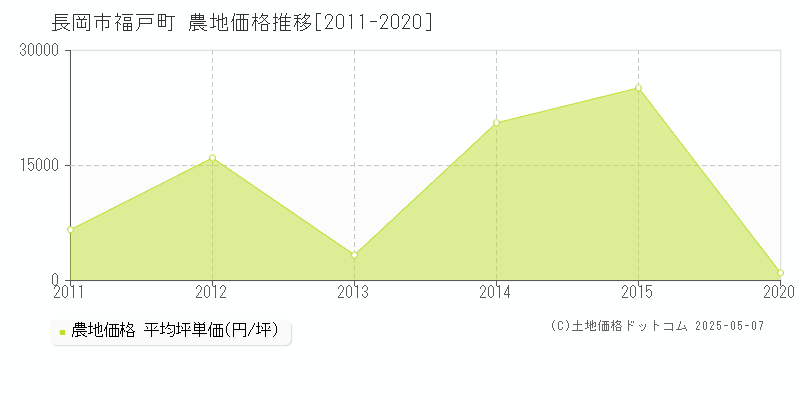 長岡市福戸町の農地価格推移グラフ 