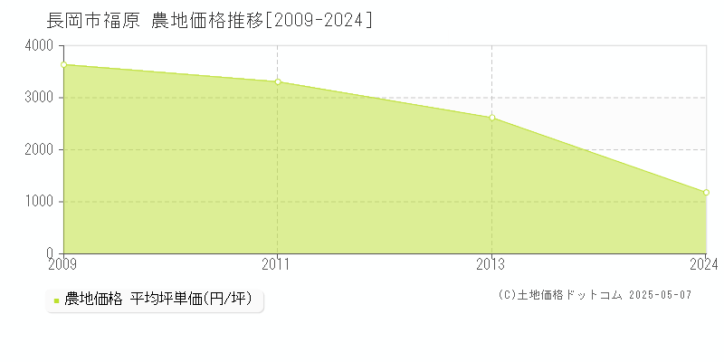 長岡市福原の農地価格推移グラフ 