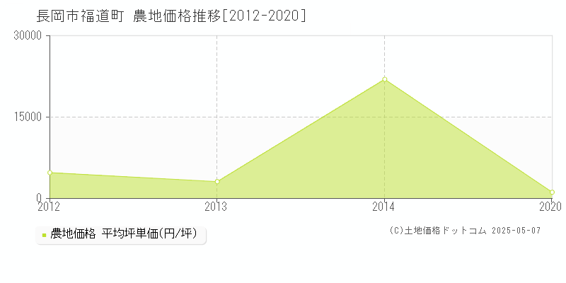 福道町(長岡市)の農地価格推移グラフ(坪単価)[2012-2020年]