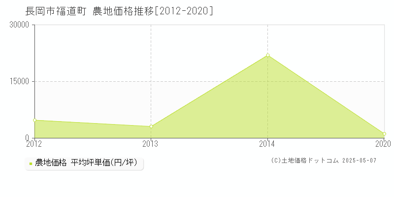 長岡市福道町の農地価格推移グラフ 