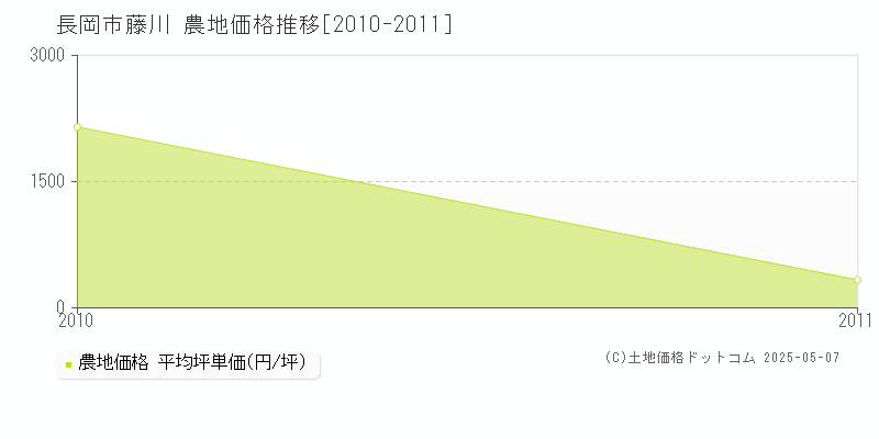 藤川(長岡市)の農地価格推移グラフ(坪単価)[2010-2011年]