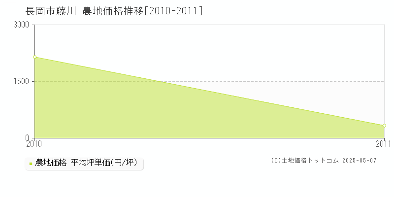 長岡市藤川の農地価格推移グラフ 