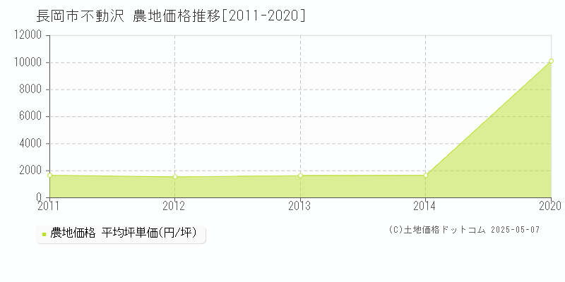 不動沢(長岡市)の農地価格推移グラフ(坪単価)[2011-2020年]