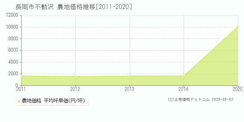 長岡市不動沢の農地価格推移グラフ 