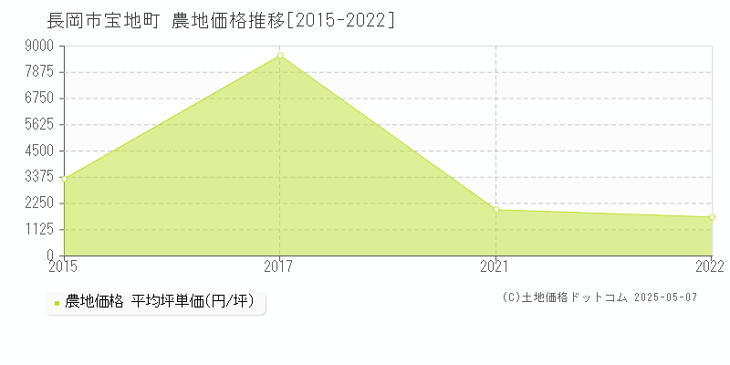 宝地町(長岡市)の農地価格推移グラフ(坪単価)[2015-2022年]