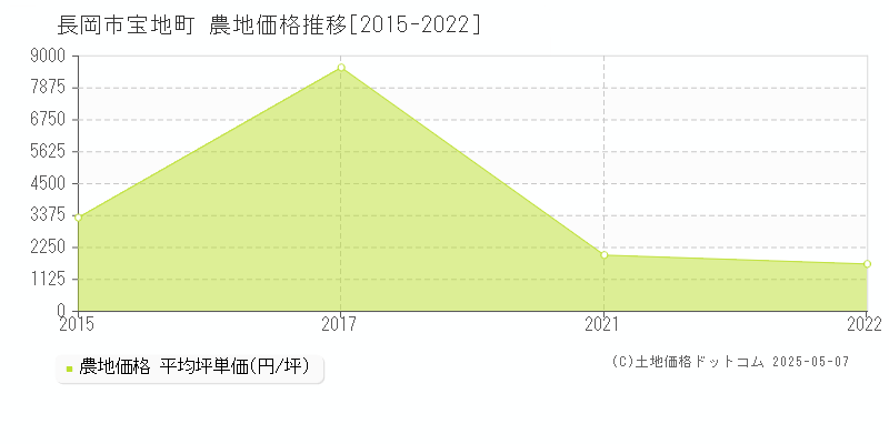 長岡市宝地町の農地価格推移グラフ 