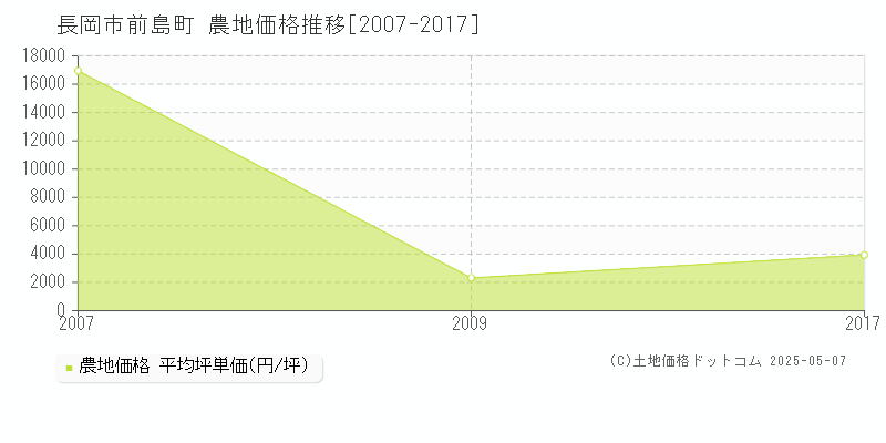 前島町(長岡市)の農地価格推移グラフ(坪単価)[2007-2017年]