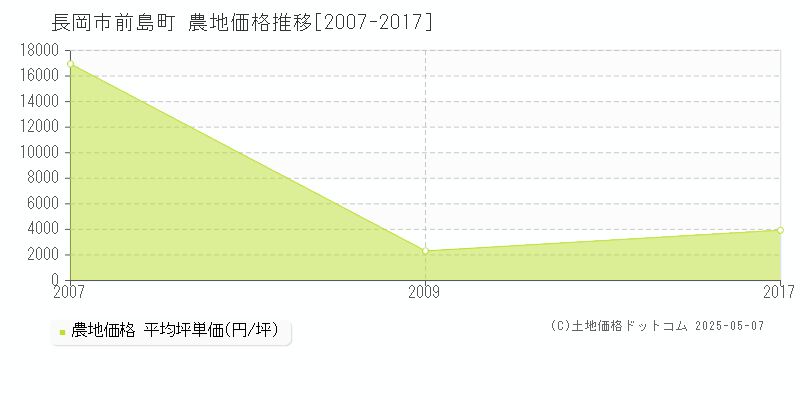 長岡市前島町の農地価格推移グラフ 