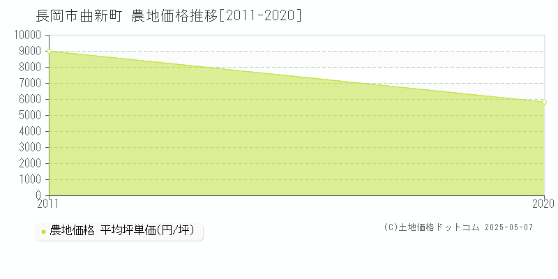 曲新町(長岡市)の農地価格推移グラフ(坪単価)[2011-2020年]