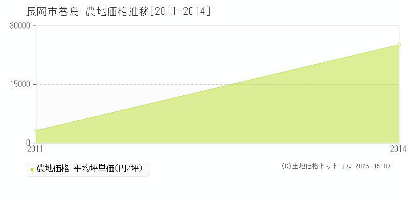 巻島(長岡市)の農地価格推移グラフ(坪単価)[2011-2014年]