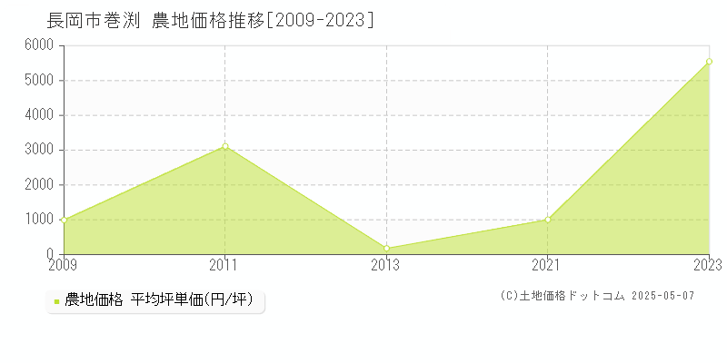 巻渕(長岡市)の農地価格推移グラフ(坪単価)[2009-2023年]