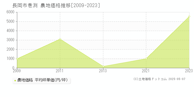 長岡市巻渕の農地価格推移グラフ 