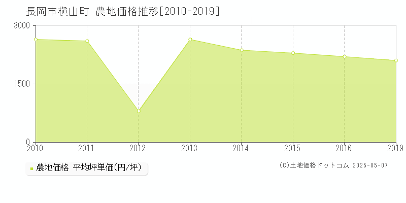槇山町(長岡市)の農地価格推移グラフ(坪単価)[2010-2019年]
