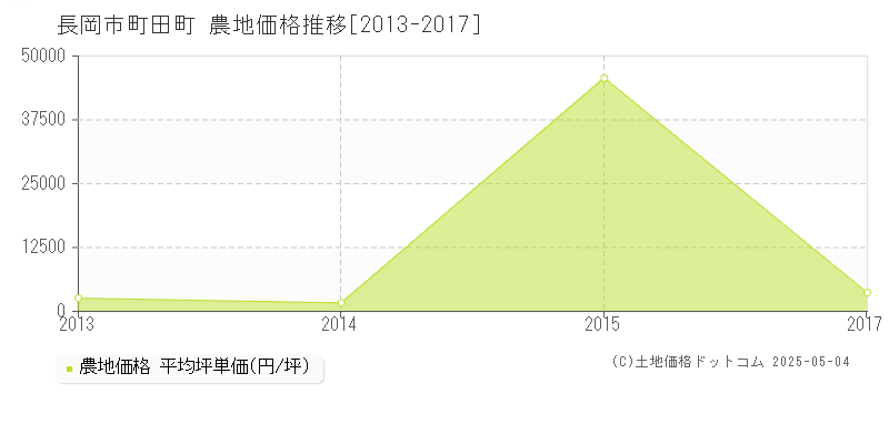 町田町(長岡市)の農地価格推移グラフ(坪単価)[2013-2017年]