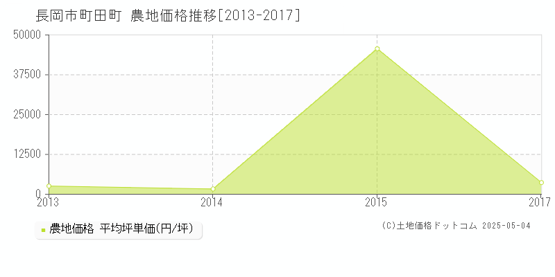 長岡市町田町の農地価格推移グラフ 