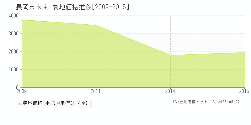 末宝(長岡市)の農地価格推移グラフ(坪単価)[2009-2015年]