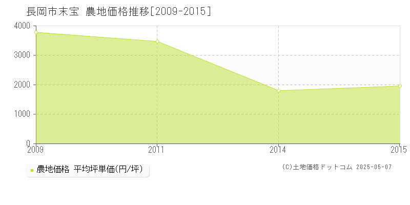 長岡市末宝の農地価格推移グラフ 