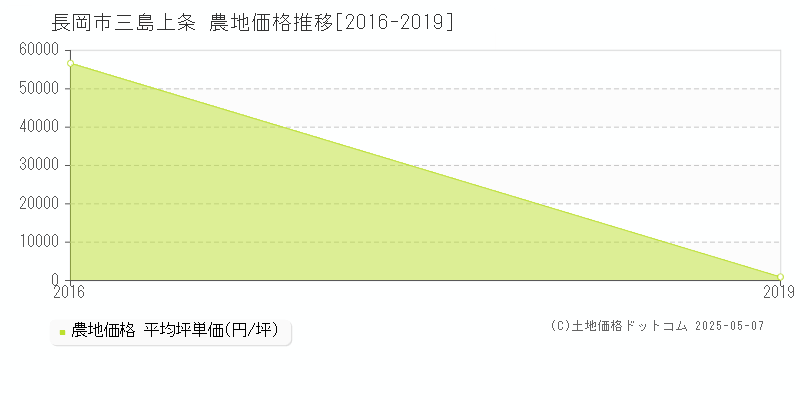 三島上条(長岡市)の農地価格推移グラフ(坪単価)[2016-2019年]