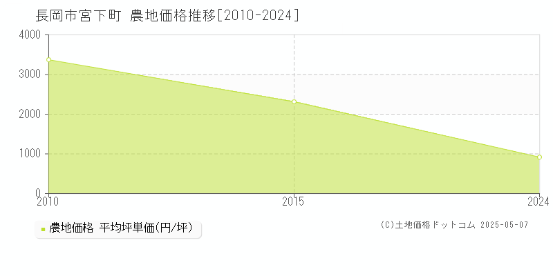 宮下町(長岡市)の農地価格推移グラフ(坪単価)[2010-2024年]