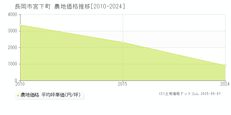 長岡市宮下町の農地価格推移グラフ 