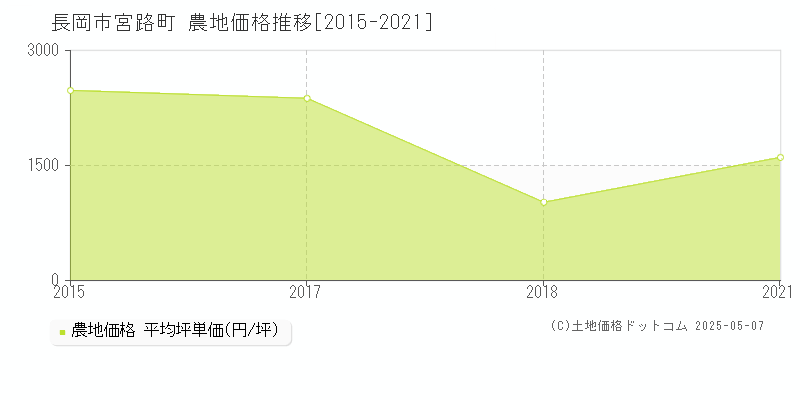 宮路町(長岡市)の農地価格推移グラフ(坪単価)[2015-2021年]