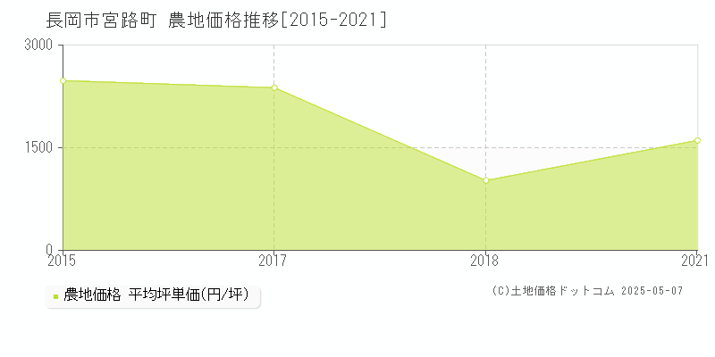 長岡市宮路町の農地価格推移グラフ 