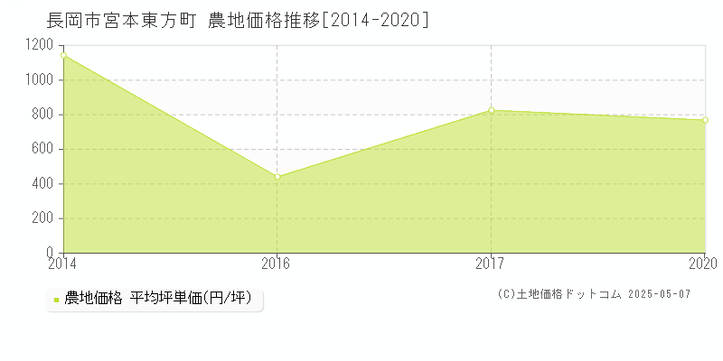 宮本東方町(長岡市)の農地価格推移グラフ(坪単価)[2014-2020年]